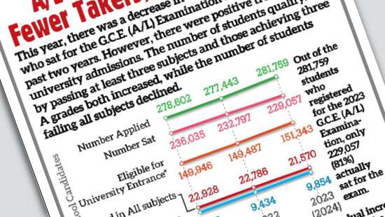 A/L Exam 2023 (2024): Fewer Takers, More Qualifiers