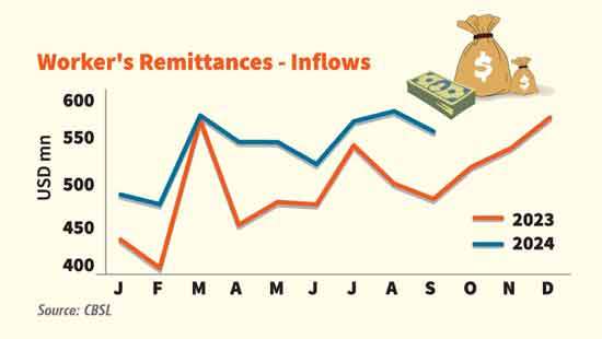 September remittances at US$ 556mn, bringing earnings closer to normal times