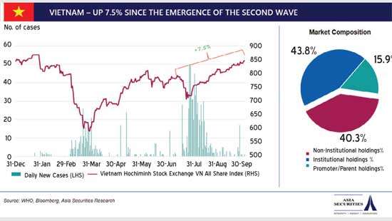 Lankan capital markets prove resilient to new COVID-19 cluster fears, says Asia Securities Research