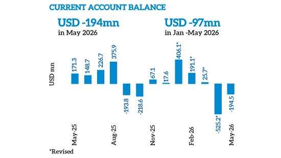 Trade deficit expands to US $ 4.7bn