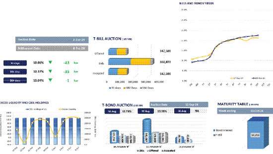 Profit-taking continued, resulting in an uptick in yields