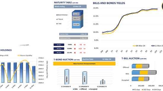 Sluggish mode persists ahead of Rs.270.0bn bond auction