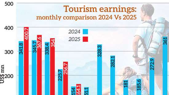 Tourism earnings climb to US$ 1.54bn in first five months