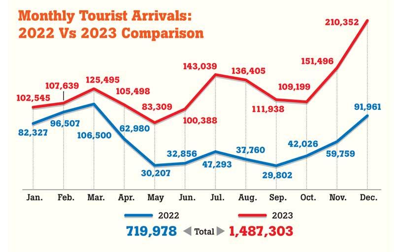 tourist arrivals to sri lanka may 2023