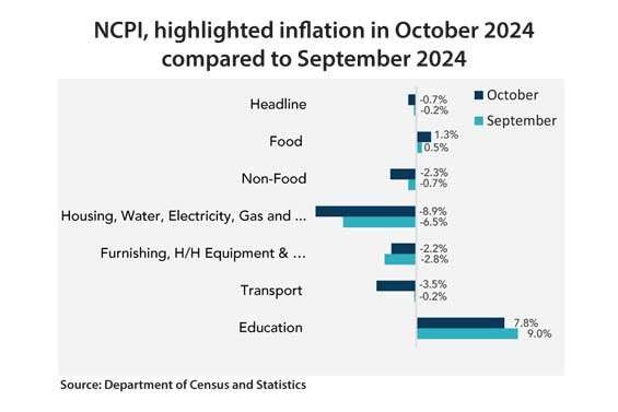 National consumer prices continue to decline by 0.7% in October on lower fuel prices