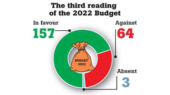 Budget 2022 passed