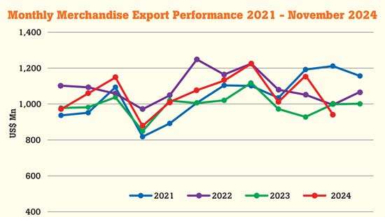 November merchandise exports slide 5.6% YoY while services sector expands 21%