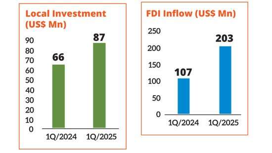 Sri Lanka sees surge in FDIs amid stable investment climate: BOI