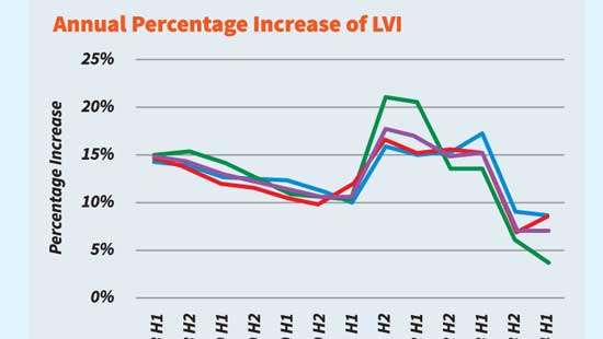 Colombo district land prices increase 6.9% YoY