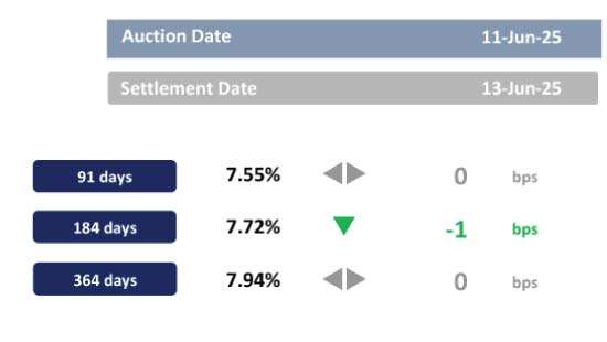 Geopolitical tension nudges yields slightly higher