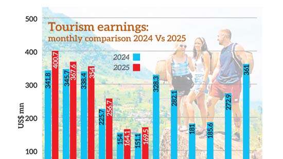 June tourism earnings tad higher at US$ 170mn