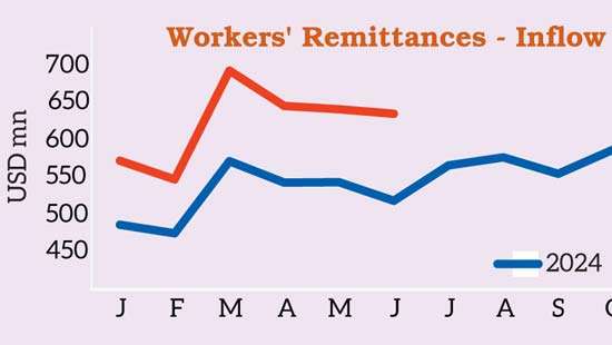 Sri Lanka’s June remittances surge 22.3% YoY
