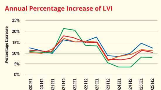 Colombo land value continues upward trajectory
