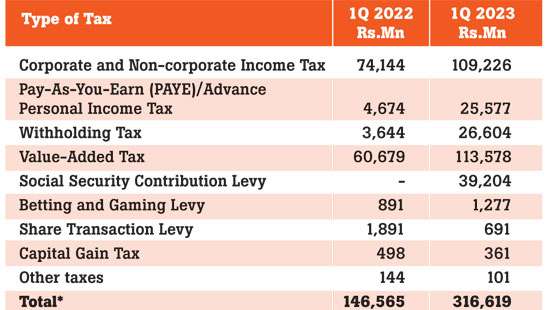 Tax revenue doubles to Rs.316bn in first quarter