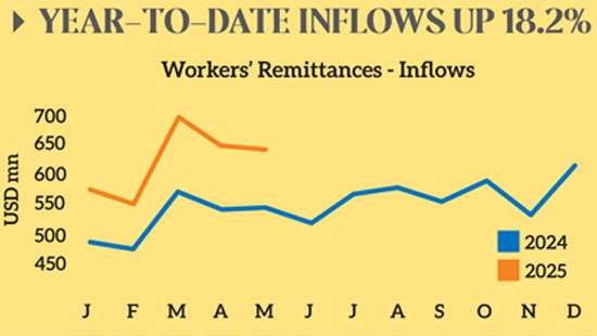 Workers’ remittances top US$ 3bn by May