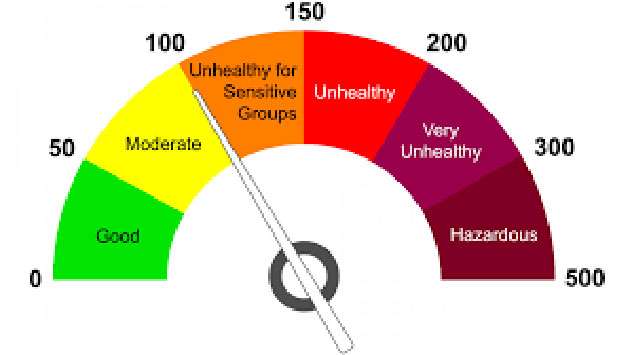 Air quality level: Monaragala slightly unhealthy, Jaffna remains unhealthy