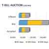 First Bond auction for the year notches a partial acceptance