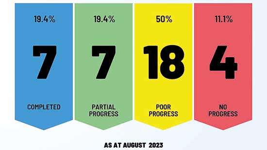 Sri Lanka has completed 19.4% of 2015 UNHRC resolution commitments: Verité Research