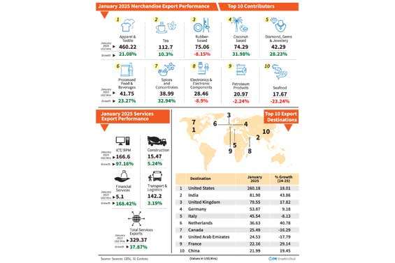 Exports top US$ 1.3 bn in January