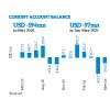 Trade deficit expands to US $ 4.7bn