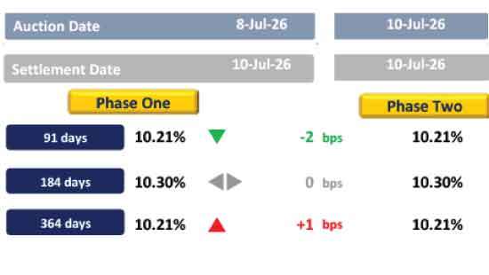 Limited trading amidst T-bond auction