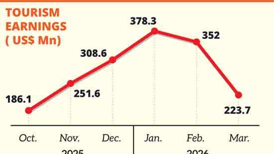 Tourism earnings plunge to five-month low as the Middle East conflict derails targets