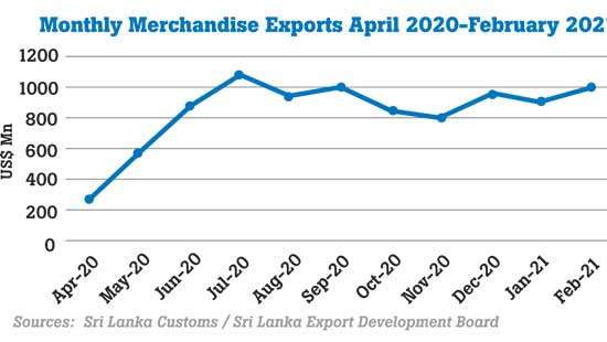 Feb. merchandise export earnings hit five-year high