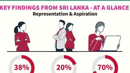 Sri Lanka leads South Asia in recruiting women for banking industry: IFC