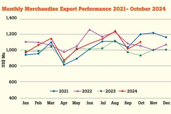 Sri Lanka’s merchandise export performance up 18% in October