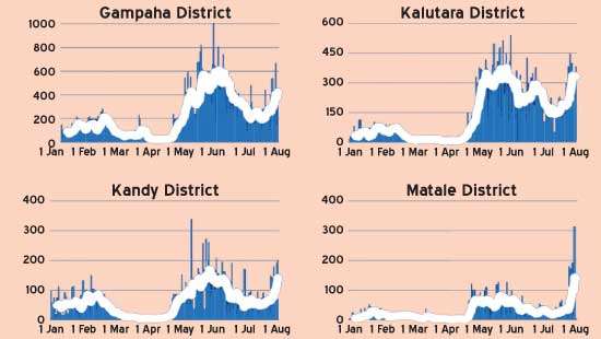 Trends in daily cases ,in selected districts & provinces (1 Jan  - 4 Aug )