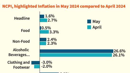 National consumer prices ease to 1.6% in May