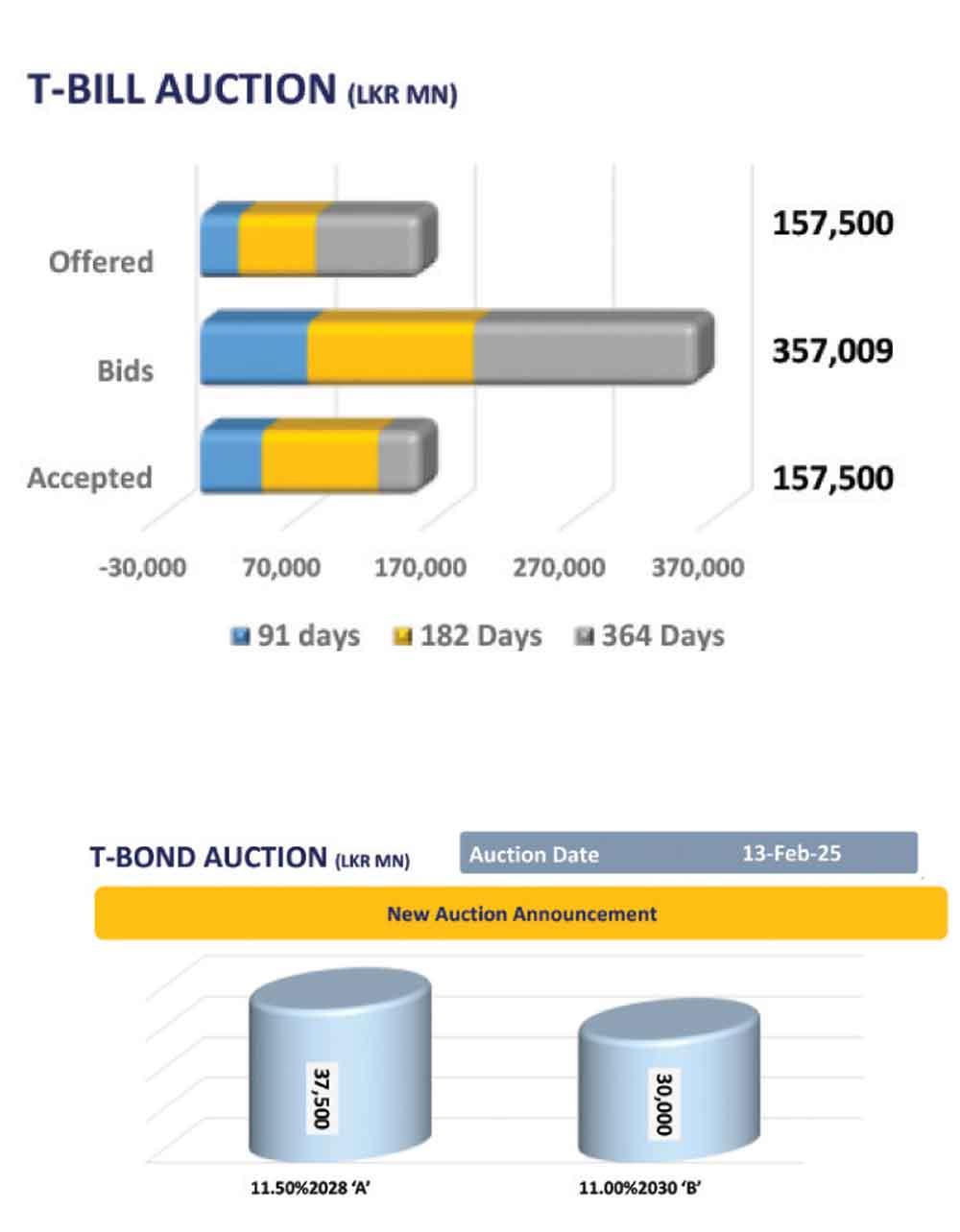 Daily Mirror - Sri Lanka Latest Breaking News and Headlines - Print Edition  T-Bill auction yields decline for 10th consecutive week