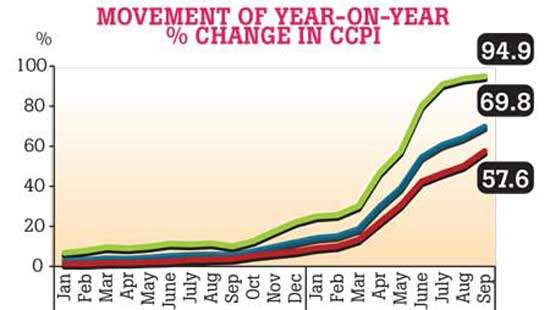 Colombo inflation flirts with 70% in Sept. as prices surge