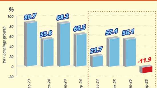 Corporate earnings snap seven-quarter winning streak in September