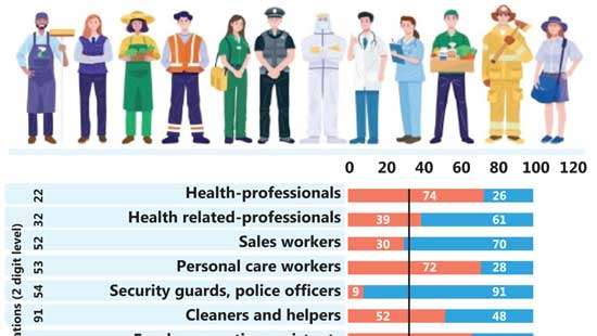 SL’s labour market amidst COVID-19: Need for targeted interventions