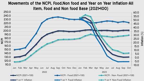 National inflation slightly accelerates to 1% in October