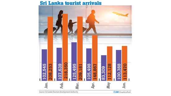 Drastic drop in tourist arrivals due to eVisa, Rauff Hakeem says