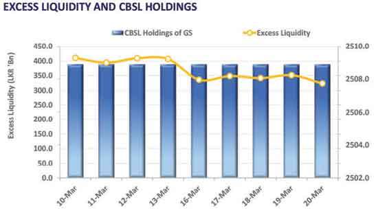 Yields ease marginally amid moderate market activity