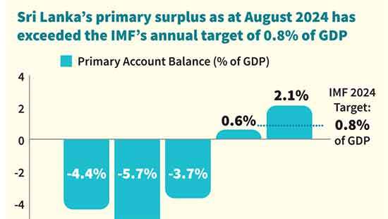 SL surpasses IMF annual primary surplus target