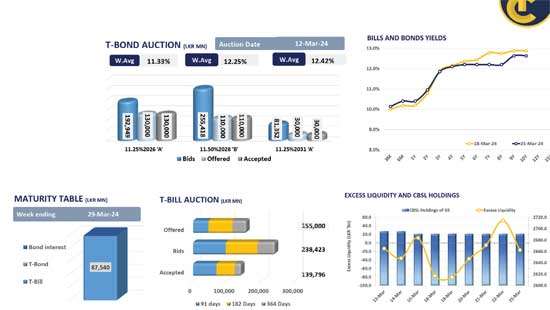 Secondary market holds breath, awaiting today’s monetary policy verdict