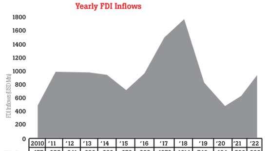 Extra effort required from SL to draw FDI in current tough investment climate