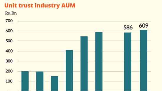 Equity inflows lift unit trust assets to Rs. 609bn in February