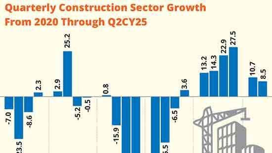 Construction sector expands 8.5% in 2Q bringing 1H growth to 9.6% 