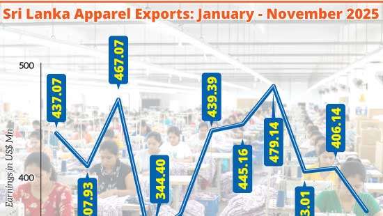 Apparel exports hold firm in 2025
