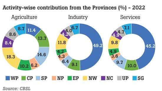 Western province leads Sri Lanka’s economy yet again