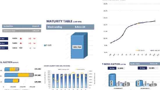 Yield curve remains fixed amidst dull market activity