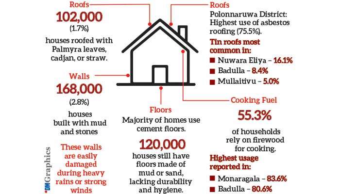 Over 100,000 houses built with mud, rocks, and thatched with Palmyra leaves, cadjan or straw