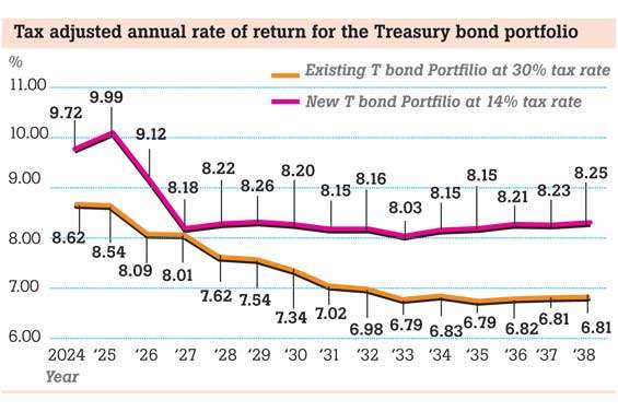 EPF opts for Debt Exchange offer with long-term view under DDO