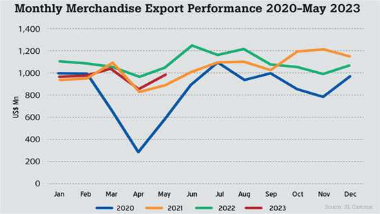 Sluggish exports continue for fifth straight month in May