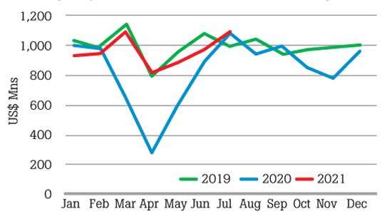 July merchandise exports top US $ 1bn after four months